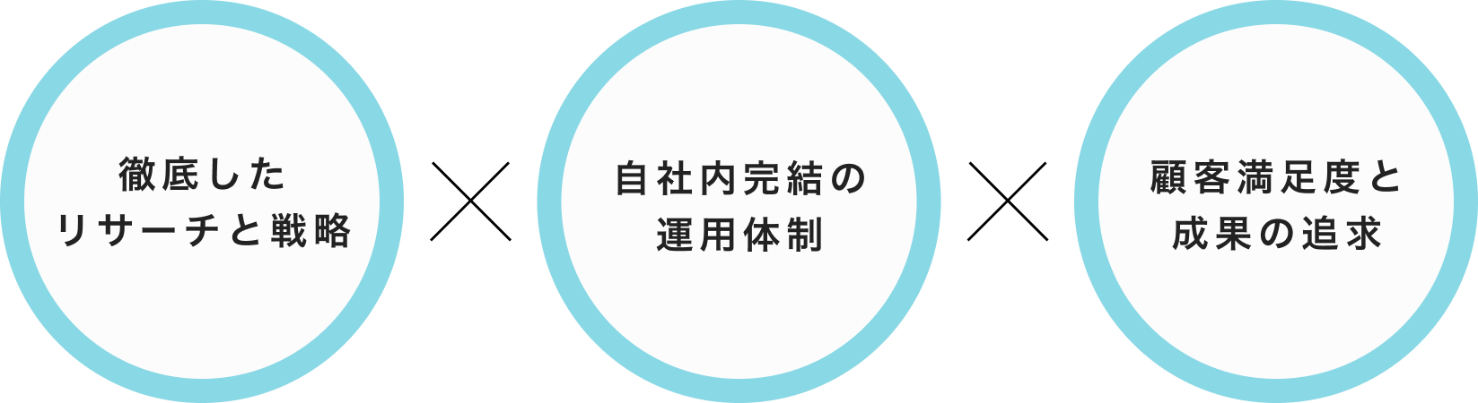 成果に向け徹底したリサーチと個別に設計された成功戦略で、専任スタッフが丁寧・迅速にサポートいたします。