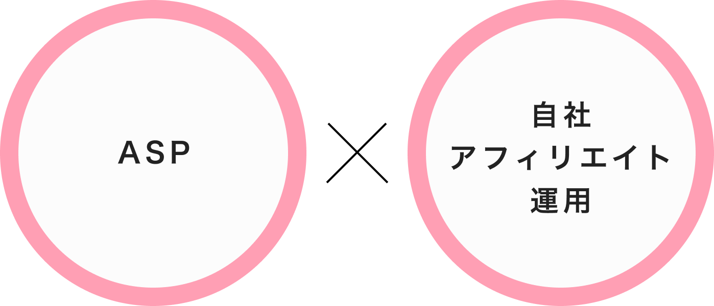 アフィリエイト案件数〇〇以上!高品質なメディアネットワークを用いて、専門スタッフが丁寧・迅速にサポートいたします。