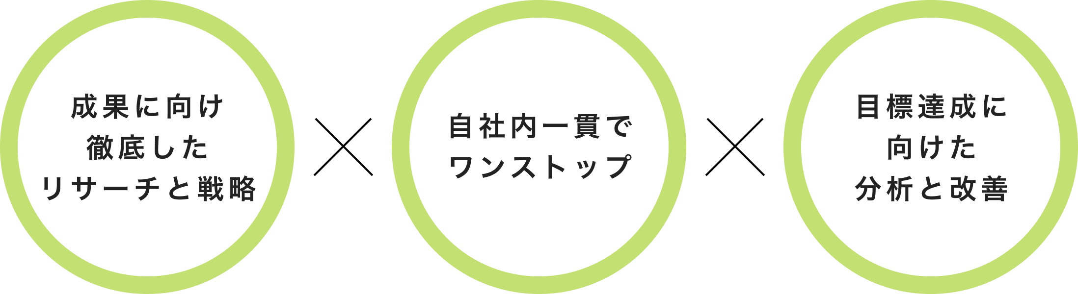 多様なメディアに対応し、幅広い業務体制でワンストップのご対応が可能です。成果に向けて徹底したリサーチによるクリエイティブ制作を提供しております。
