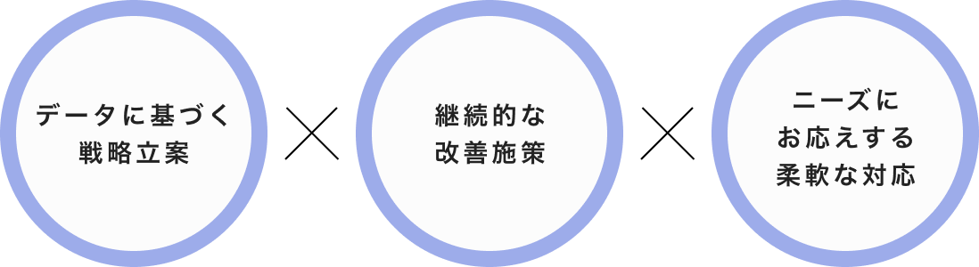 データの基づく戦略立案・継続的な改善施策・ニーズにお応えする柔軟な対応